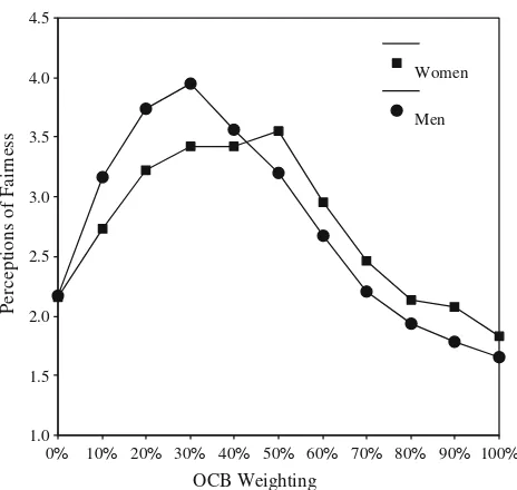 Fig. 2 The pattern of fairness perceptions across the OCB weightingsby gender