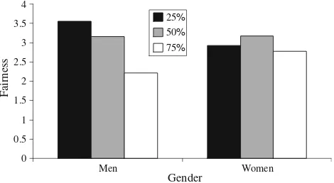 Fig. 3 Fairness perceptions across the OCB weightings by gender