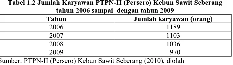 Tabel 1.2 Jumlah Karyawan PTPN-II (Persero) Kebun Sawit Seberang  tahun 2006 sampai  dengan tahun 2009 