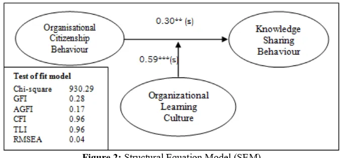 Figure 2: Structural Equation Model (SEM) Source: developed by author based on the data available 