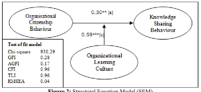 Figure 2: Structural Equation Model (SEM) Source: developed by author based on the data available 