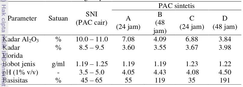 Tabel 2  Perbandingan syarat mutu PAC sintetis dan komersial 