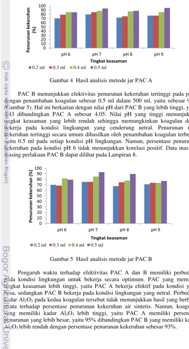 Gambar 5  Hasil analisis metode jar PAC B 