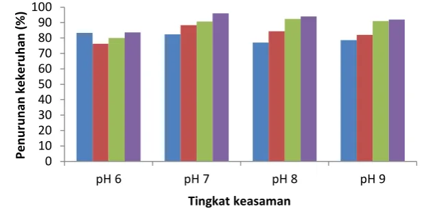 Gambar 7  Hasil analisis metode jar PAC D 