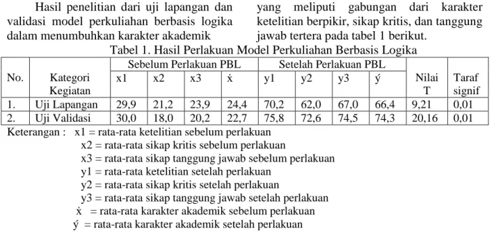 Tabel 1. Hasil Perlakuan Model Perkuliahan Berbasis Logika  No.  Kategori 