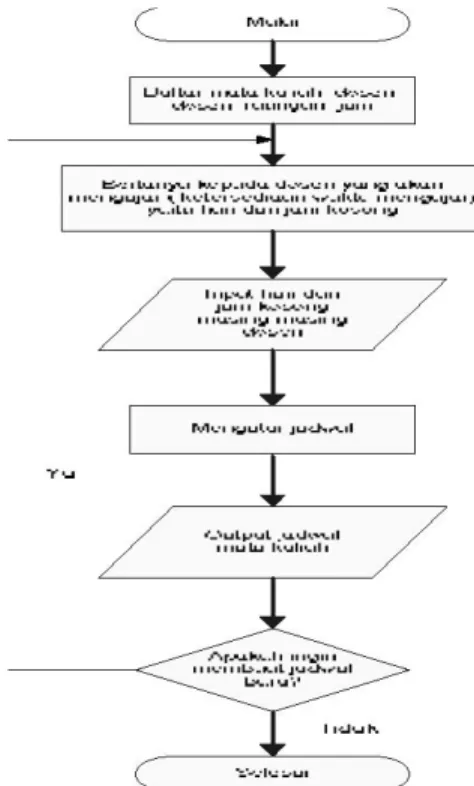 Gambar 3.1. Flowchart Proses Pembuatan Jadwal Mata Kuliah Sistem Lama  3.2.1   Analyze the Findings  