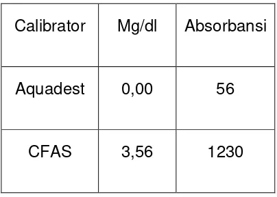 Tabel 2 : Hasil Kontrol Kualitas Total Protein Urin 