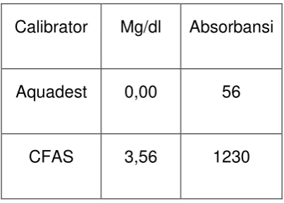 Tabel 2 : Hasil Kontrol Kualitas Total Protein Urin 