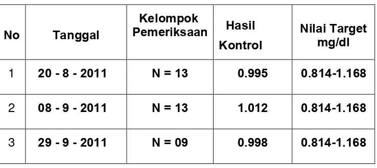 Tabel 3 : Hasil Kontrol Kualitas Creatinine 