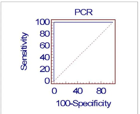 Gambar 6 : ROC curve 