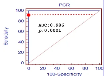 Gambar 7 : ROC curve 