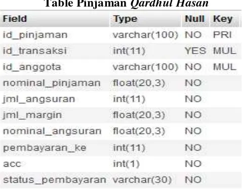 Table Pinjaman Qardhul Hasan 