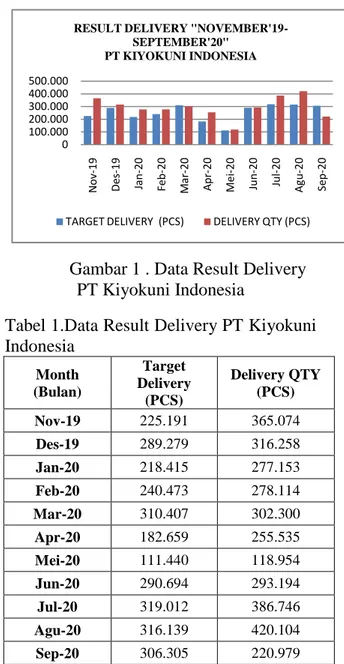Tabel 1.Data Result Delivery PT Kiyokuni  Indonesia  Month  (Bulan)  Target  Delivery  (PCS)  Delivery QTY (PCS)  Nov-19  225.191  365.074  Des-19  289.279  316.258  Jan-20  218.415  277.153  Feb-20  240.473  278.114  Mar-20  310.407  302.300  Apr-20  182.