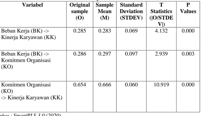 Tabel 5. Hasil Uji Path Coefficient  Variabel  Original  sample  (O)  Sample Mean (M)  Standard Deviation (STDEV)  T  Statistics (|O/STDE V|)  P  Values  Beban Kerja (BK) -&gt;  Kinerja Karyawan (KK)  0.285  0.283  0.069  4.132  0.000  Beban Kerja (BK) -&g