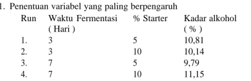Tabel 2. Hasil fermentasi pada penentuan variabel yang paling berpengaruh 