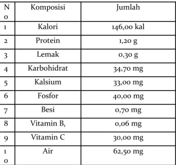 Tabel 1. Komposisi Kimia Ketela Pohon (per 100 gr)