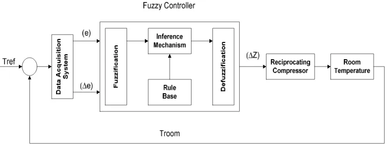 Figure 1. Fuzzy control system [10][11] 