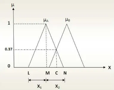 Figure 2. Terminologi of triangular membership function 