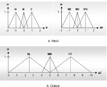 Figure 3. Triangular membership functions for inputs and output 