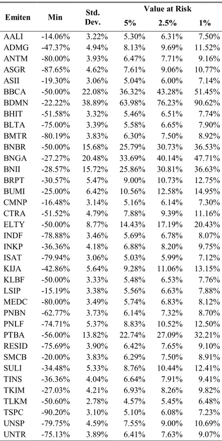 Tabel 2.  Value at Risk Emiten LQ-45  Emiten  Min  Std.  Dev.  Value at Risk  5%  2.5%  1%  AALI  -14.06%  3.22%  5.30%  6.31%  7.50%  ADMG  -47.37%  4.94%  8.13%  9.69%  11.52%  ANTM  -80.00%  3.93%  6.47%  7.71%  9.16%  ASGR  -87.65%  4.62%  7.61%  9.06%