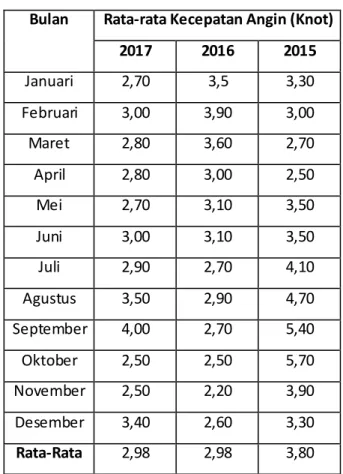 Tabel diatas  berisikan  data  kecepatan  angin pada  provinsi  Lampung  selama 3 tahun (2015-2017), dengan perolehan data sebagai berikut: 