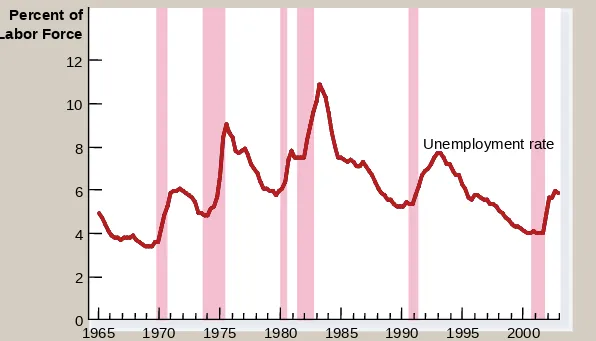 Figure 1 A Look At Short-Run Economic Fluctuations