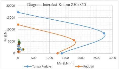 Diagram  interaksi  kolom  dihitung  pada keadaan sebagai berikut: 