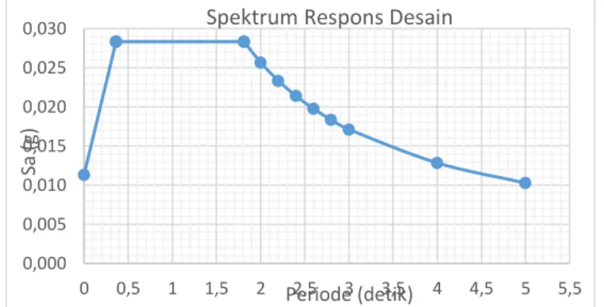 Gambar 1. Grafik hubungan periode dengan Sa spektrum respons desain 