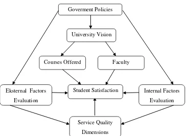 Gambar 2.2. Model Konseptual Hubungan Mutu Pelayanan dengan Opini    Mahasiswa di Universitas 