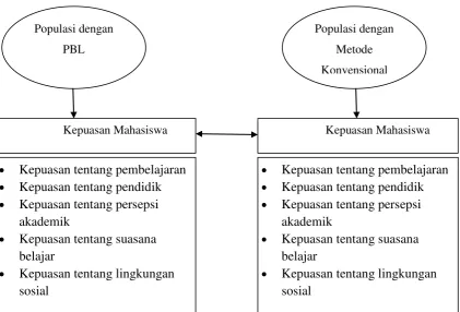 Gambar 2.5. Kerangka Konsep 