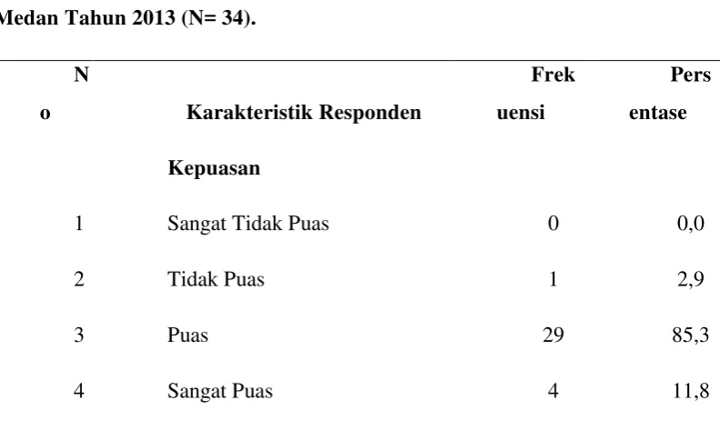 Tabel 4.4 Distribusi Responden Berdasarkan Kepuasan 