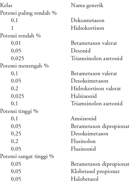 Tabel 1. Potensi relatif berbagai kortikosteroid topikal