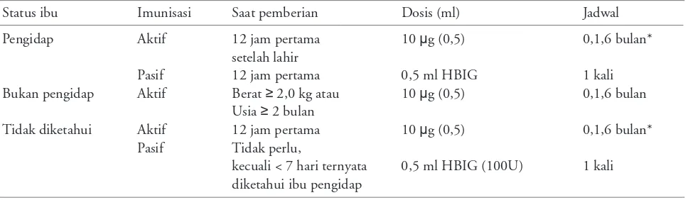 Tabel 1. Pola pemberian imunisasi Hepatitis B pada bayi prematur dan bayi berat lahir rendah7