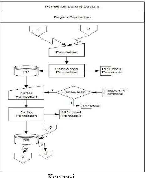 Gambar 5. Flowchart Sistem Informasi Akuntansi Pembelian Barang Dagang UMKM dan 