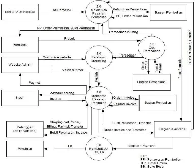 Gambar 3. Perancangan Diagram Konteks Sistem Informasi Akuntansi UMKM dan Koperasi 