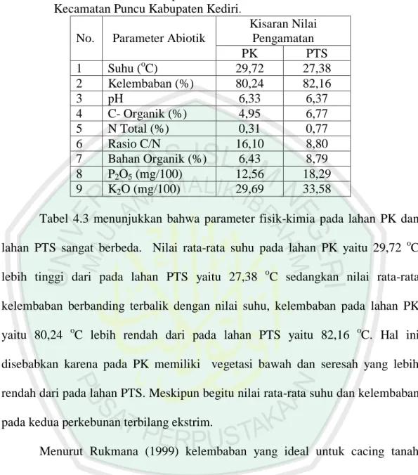 Tabel  4.3  Parameter  fisik-kimia  pada  Lahan  PK  dan  Lahan  PTS  di  Desa  Puncu  Kecamatan Puncu Kabupaten Kediri 