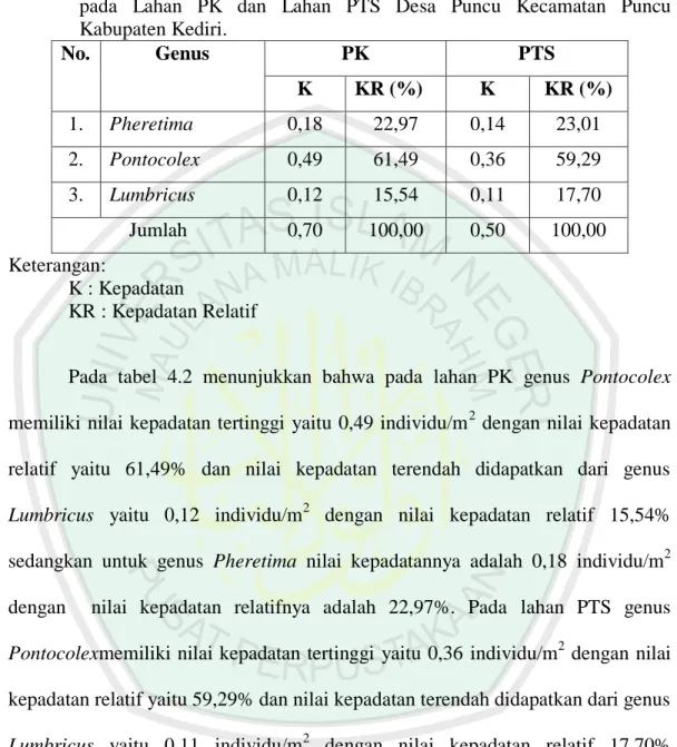 Tabel 4.2 Kepadatan (Individu m 2 ) dan Kepadatan Relatif Populasi Cacing Tanah  pada  Lahan  PK  dan  Lahan  PTS  Desa  Puncu  Kecamatan  Puncu  Kabupaten Kediri