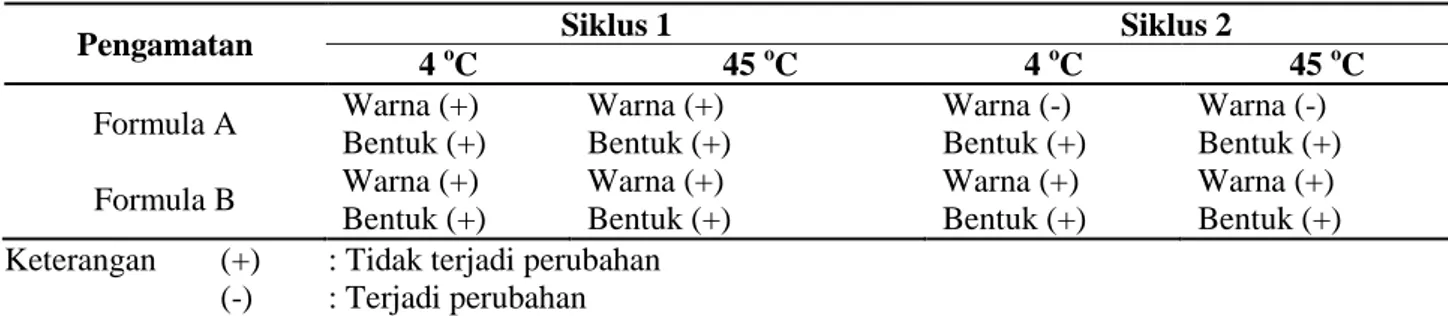 Tabel 6. Hasil Pengamatan Stabilitas Dipercepat Gel Pati Bengkuang 