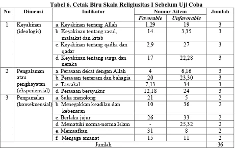 Tabel 6. Cetak Biru Skala Religiusitas I Sebelum Uji Coba Indikator Nomor Aitem  