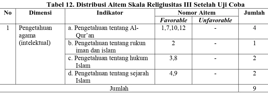 Tabel 12. Distribusi Aitem Skala Religiusitas III Setelah Uji Coba Indikator 