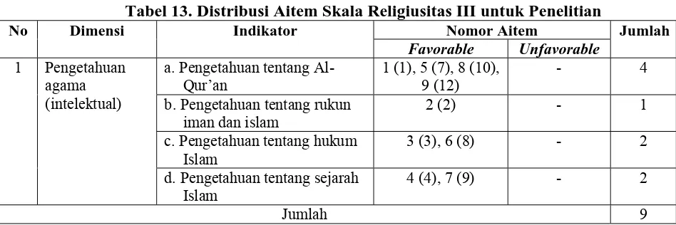 Tabel 13. Distribusi Aitem Skala Religiusitas III untuk Penelitian Dimensi 