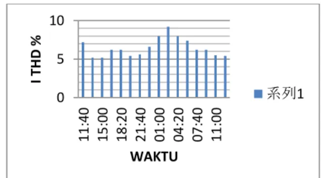 Gambar  4.1  Grafik  Persentase  Beban  di  Phasa 1 