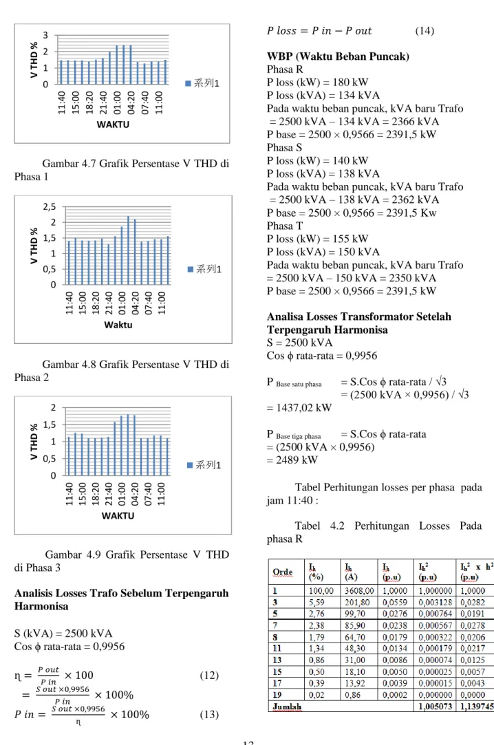 Gambar 4.8 Grafik Persentase V THD di  Phasa 2 