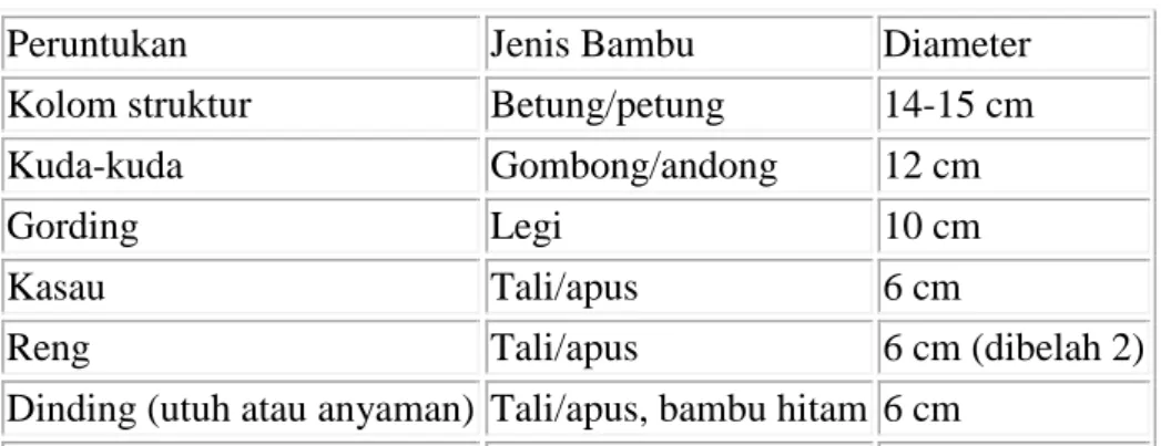 Tabel Jenis Bambu untuk Bangunan : 