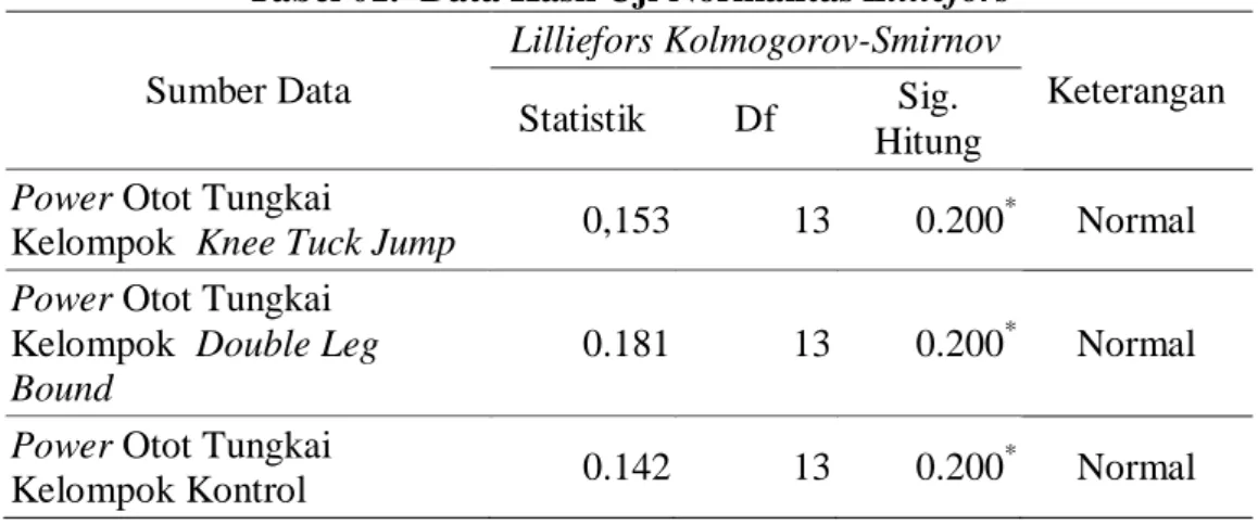 Tabel 01.  Data Hasil Uji Normalitas Lilliefors  Sumber Data  Lilliefors Kolmogorov-Smirnov  Keterangan  Statistik  Df  Sig