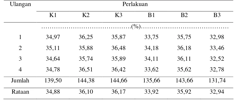Tabel 1.  Rataan Kandungan Protein Kasar Limbah Ikan Tuna Produk Pengolahan 