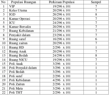 Tabel 3.1 Jumlah Sampel Proposional dari Masing-Masing Ruangan 