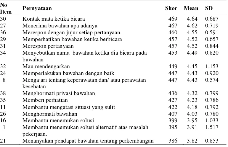 Tabel 4.4. Distribusi Perilaku Caring Kepala Ruangan 