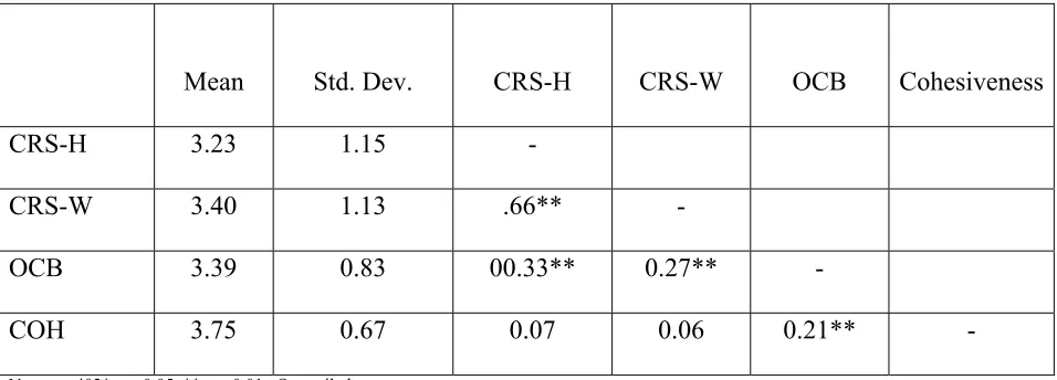 Table 1. Means, Standard Deviations, and Intercorrelations for Variables 