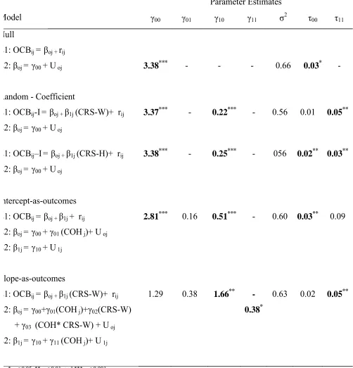 Table 2. Results of HLM estimated models for single and crosslevel relationships between 